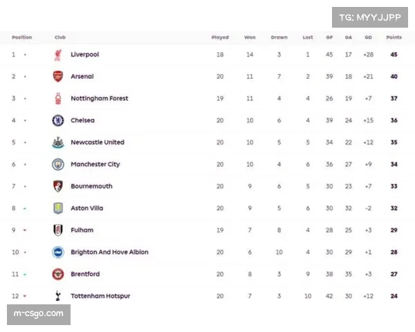 传统BIG6占据积分榜前八，英超格局依旧稳固